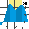 Indian Island tide chart for Friday, October 28, 2022
