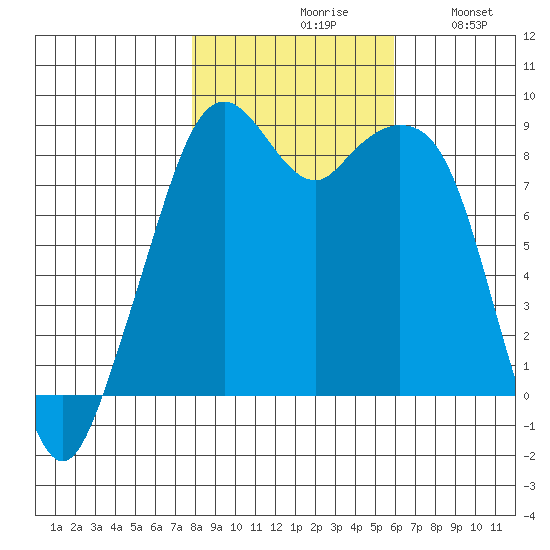 Indian Island tide chart for Saturday, October 29, 2022