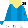 Indian Island tide chart for Saturday, October 29, 2022