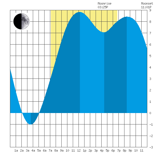 Indian Island tide chart for Sunday, October 2, 2022