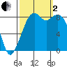 Indian Island tide chart for Sunday, October 2, 2022