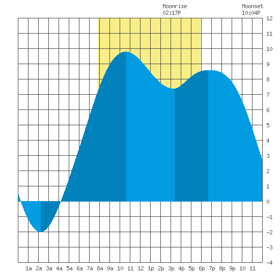 Indian Island tide chart for Sunday, October 30, 2022