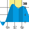 Indian Island tide chart for Sunday, October 30, 2022