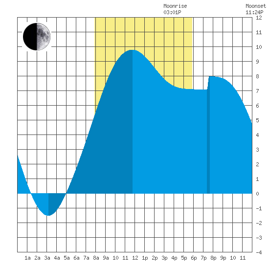 Indian Island tide chart for Monday, October 31, 2022