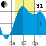 Indian Island tide chart for Monday, October 31, 2022