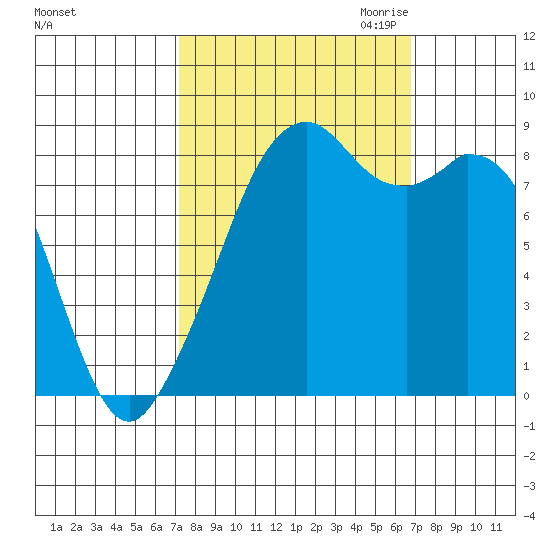 Indian Island tide chart for Monday, October 3, 2022