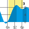 Indian Island tide chart for Monday, October 3, 2022