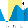 Indian Island tide chart for Tuesday, October 4, 2022
