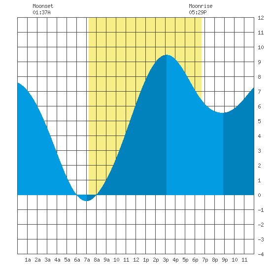 Indian Island tide chart for Wednesday, October 5, 2022