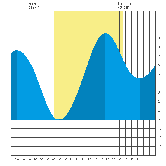 Indian Island tide chart for Thursday, October 6, 2022