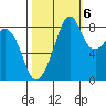 Indian Island tide chart for Thursday, October 6, 2022