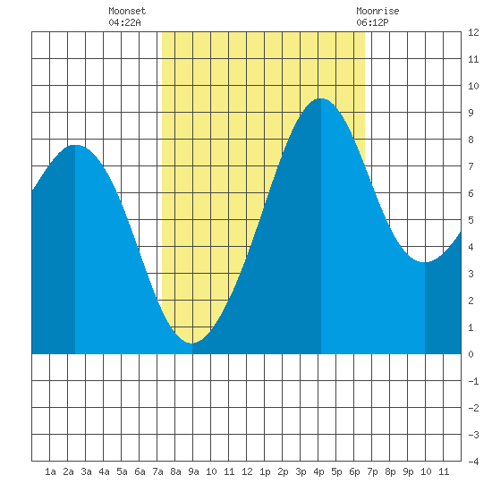 Indian Island tide chart for Friday, October 7, 2022