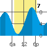 Indian Island tide chart for Friday, October 7, 2022