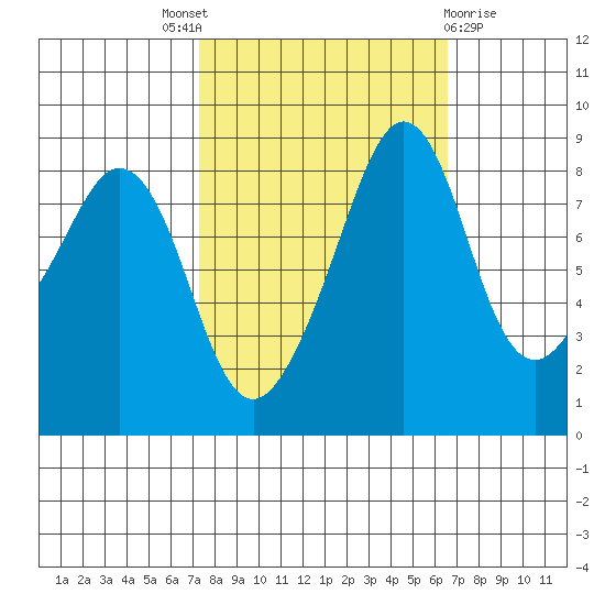 Indian Island tide chart for Saturday, October 8, 2022