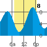 Indian Island tide chart for Saturday, October 8, 2022