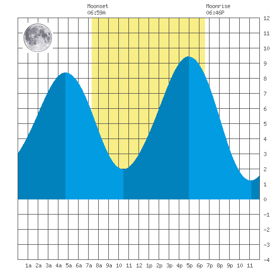 Indian Island tide chart for Sunday, October 9, 2022