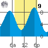 Indian Island tide chart for Sunday, October 9, 2022