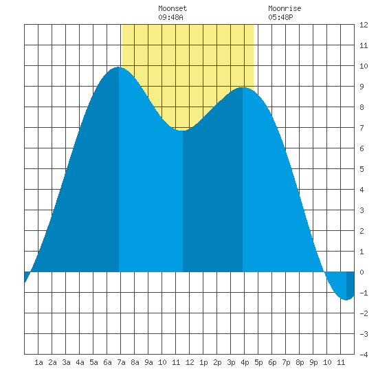 Indian Island tide chart for Thursday, November 10, 2022