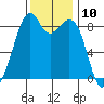 Indian Island tide chart for Thursday, November 10, 2022