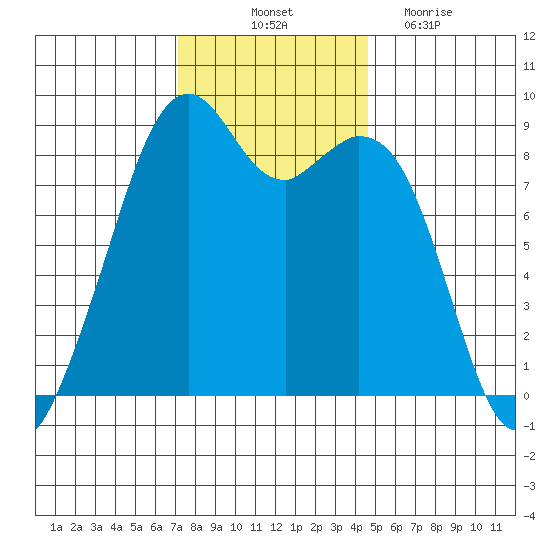 Indian Island tide chart for Friday, November 11, 2022