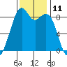 Indian Island tide chart for Friday, November 11, 2022