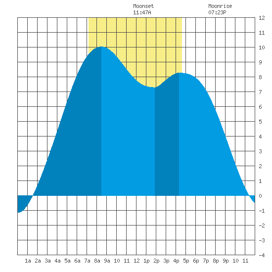 Indian Island tide chart for Saturday, November 12, 2022