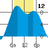 Indian Island tide chart for Saturday, November 12, 2022