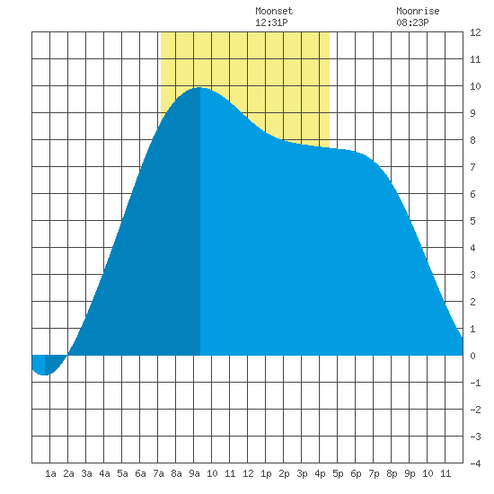 Indian Island tide chart for Sunday, November 13, 2022
