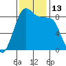 Indian Island tide chart for Sunday, November 13, 2022