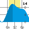 Indian Island tide chart for Monday, November 14, 2022