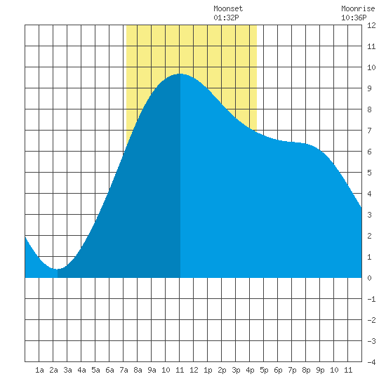 Indian Island tide chart for Tuesday, November 15, 2022