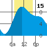 Indian Island tide chart for Tuesday, November 15, 2022