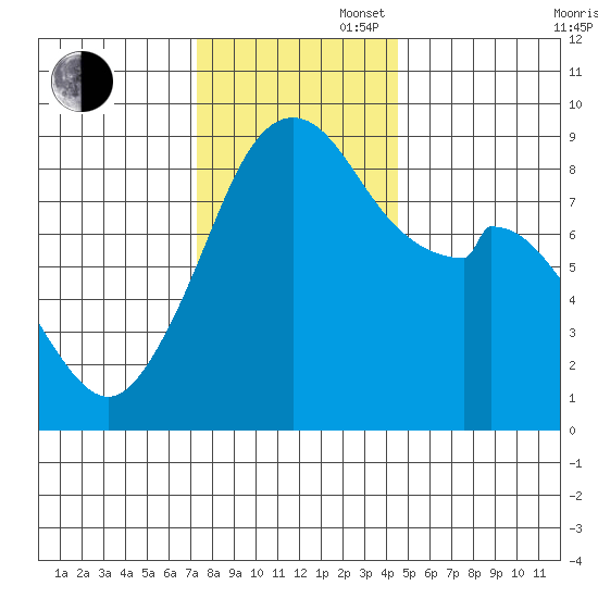 Indian Island tide chart for Wednesday, November 16, 2022