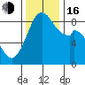 Indian Island tide chart for Wednesday, November 16, 2022