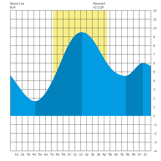 Indian Island tide chart for Thursday, November 17, 2022