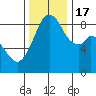 Indian Island tide chart for Thursday, November 17, 2022