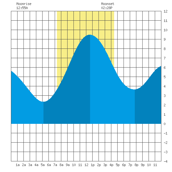 Indian Island tide chart for Friday, November 18, 2022
