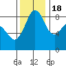 Indian Island tide chart for Friday, November 18, 2022