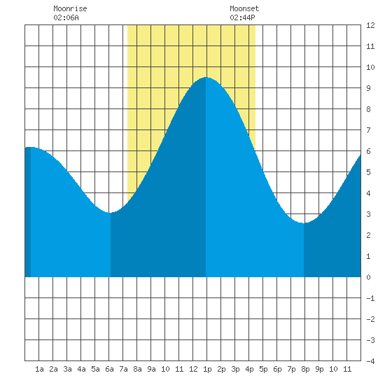 Indian Island tide chart for Saturday, November 19, 2022