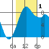 Indian Island tide chart for Tuesday, November 1, 2022