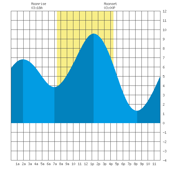Indian Island tide chart for Sunday, November 20, 2022