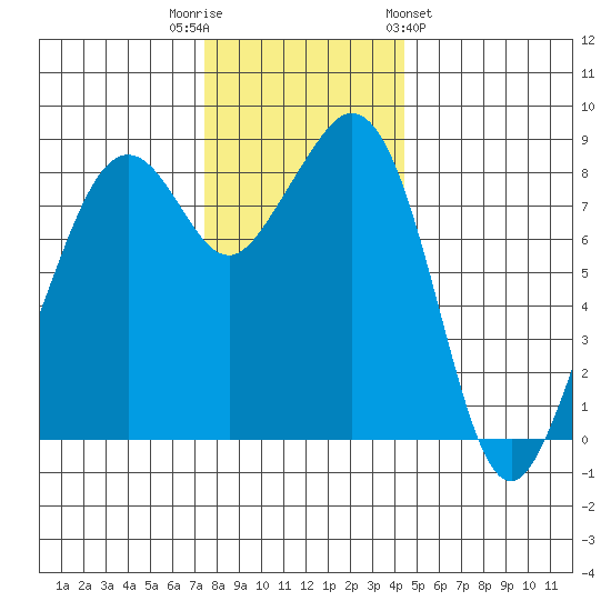 Indian Island tide chart for Tuesday, November 22, 2022