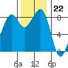 Indian Island tide chart for Tuesday, November 22, 2022