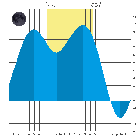 Indian Island tide chart for Wednesday, November 23, 2022