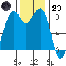 Indian Island tide chart for Wednesday, November 23, 2022