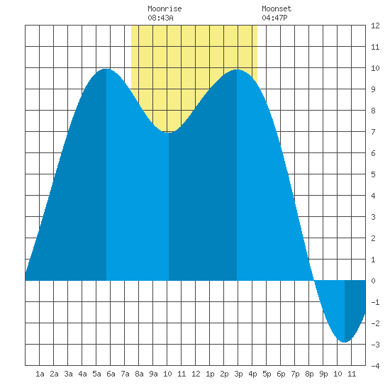 Indian Island tide chart for Thursday, November 24, 2022