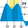 Indian Island tide chart for Thursday, November 24, 2022