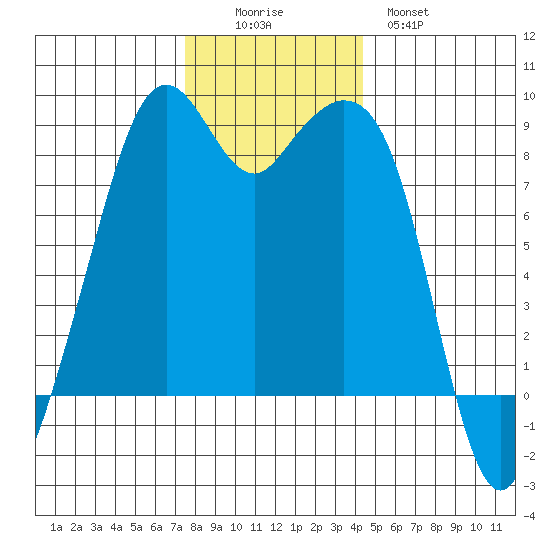 Indian Island tide chart for Friday, November 25, 2022