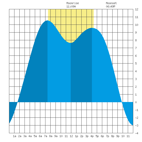 Indian Island tide chart for Saturday, November 26, 2022