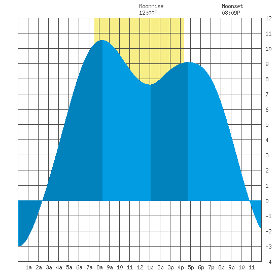 Indian Island tide chart for Sunday, November 27, 2022